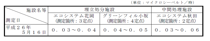 表:敷地境界の空間放射線量