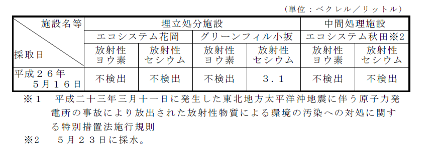 表:放流水の放射性物質濃度