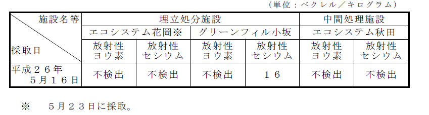 表:排水汚泥の放射性物質濃度