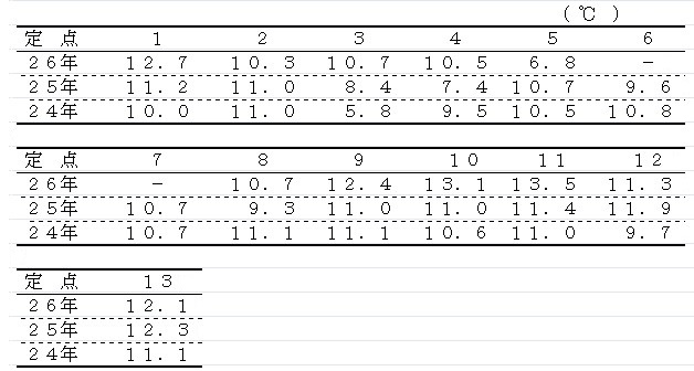 表:定点の水深５０ｍの水温