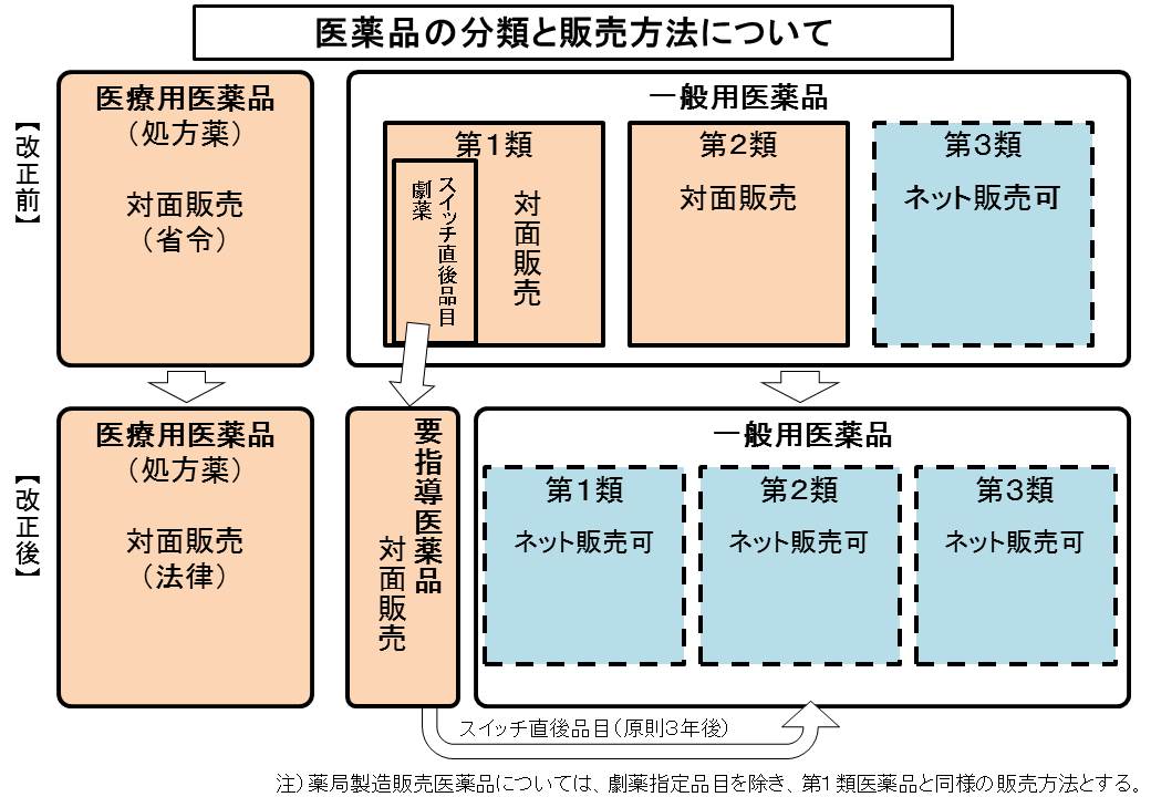 図:医薬品の分類と販売方法について