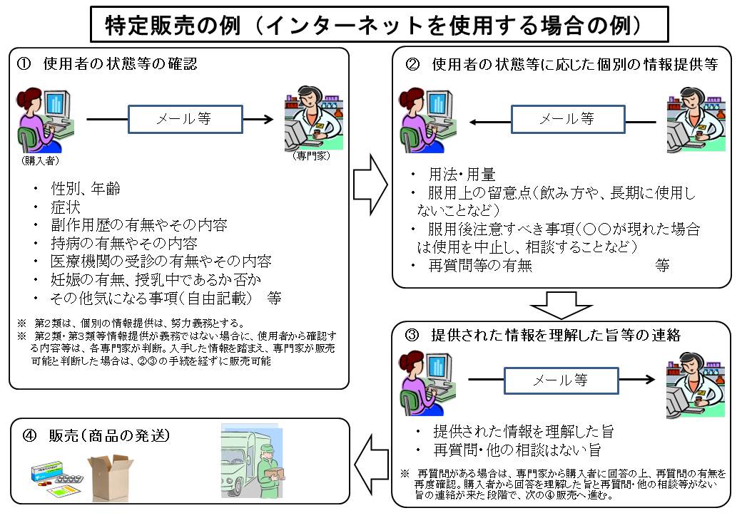 図:特定販売の例（インターネットを使用する場合の例）