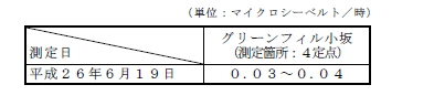 表:敷地境界の空間放射線量