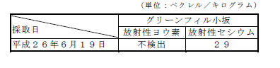 表:排水汚泥の放射性物質濃度