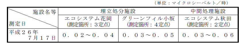 表:敷地境界の空間放射線量