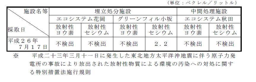 表:放流水の放射性物質濃度