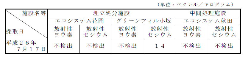 表:排水汚泥の放射性物質濃度