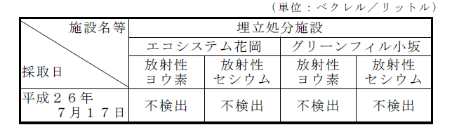 表:地下水の放射性物質濃度