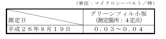 表:敷地境界の空間放射線量