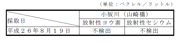 表:河川水