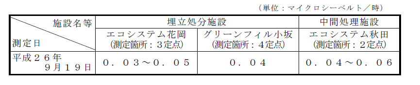 表:敷地境界の空間放射線量