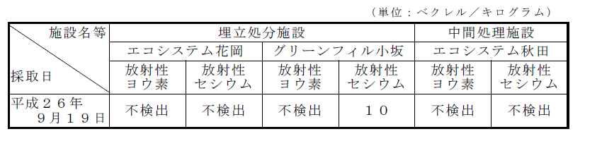 表:排水汚泥の放射性物質濃度