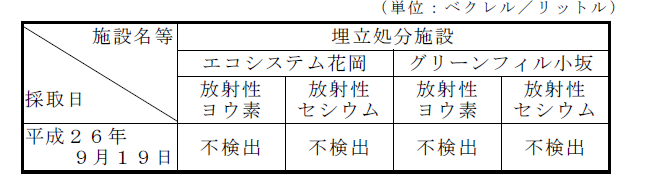 表:地下水の放射性物質濃度