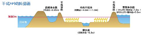 図:干拓地継断面図