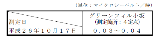 表:敷地境界の空間放射線量