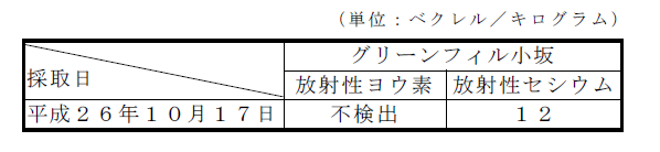 表:排水汚泥の放射性物質濃度