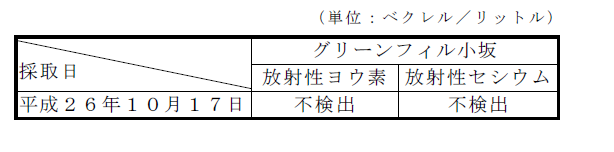 表:地下水の放射性物質濃度