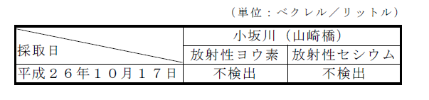 表:河川水