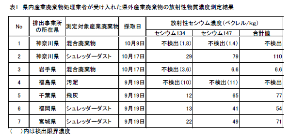表:県内産業廃棄物処理業者が受け入れた県外産業廃棄物の放射性物質濃度測定結果