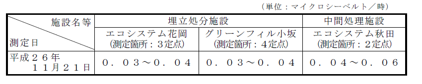 表:敷地境界の空間放射線量