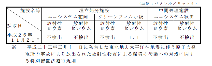 表:放流水の放射性物質濃度