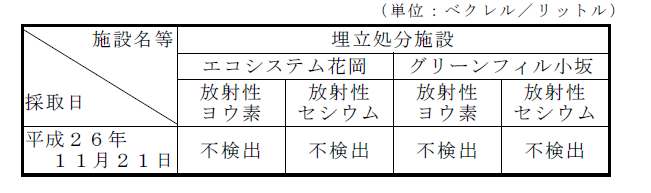 表:地下水の放射性物質濃度