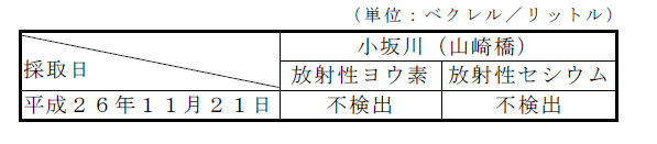 表:河川水