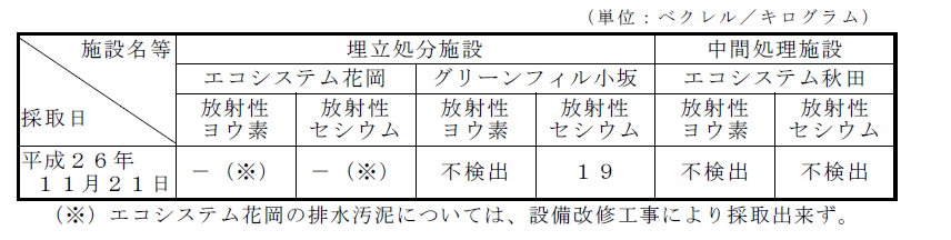 表:排水汚泥の放射性物質濃度