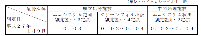 表：敷地境界の空間放射線量