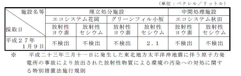 表：放流水の放射性物質濃度