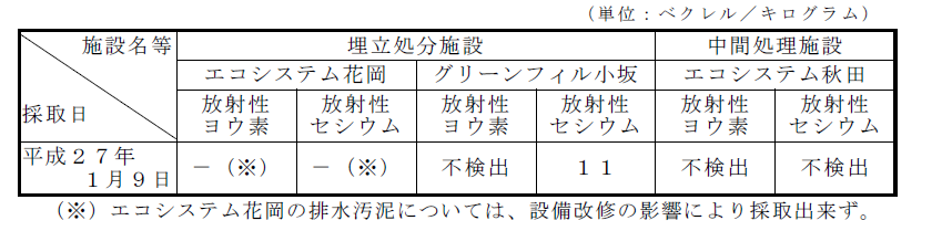 表：排水汚泥の放射性物質濃度