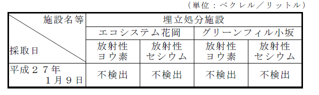 表：地下水の放射性物質濃度