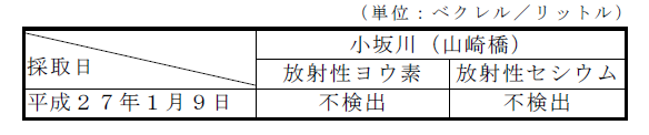 表：河川水