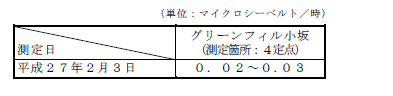 表：敷地境界の空間放射線量