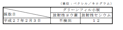 表：排水汚泥の放射性物質濃度