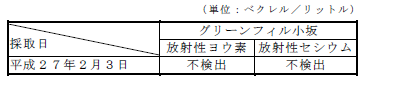 表：地下水の放射性物質濃度