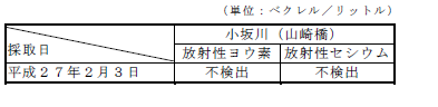 表：河川水