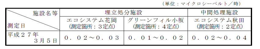 表：敷地境界の空間放射線量