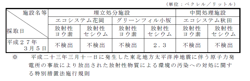 表：放流水の放射性物質濃度