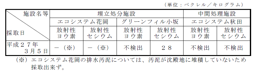 表：排水汚泥の放射性物質濃度