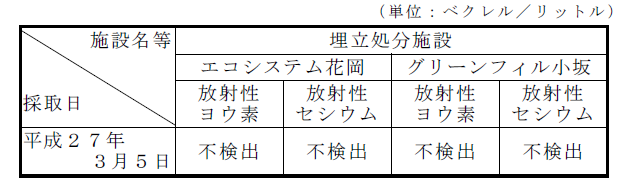 表：地下水の放射性物質濃度