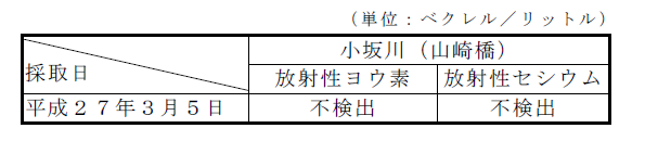 表：河川水