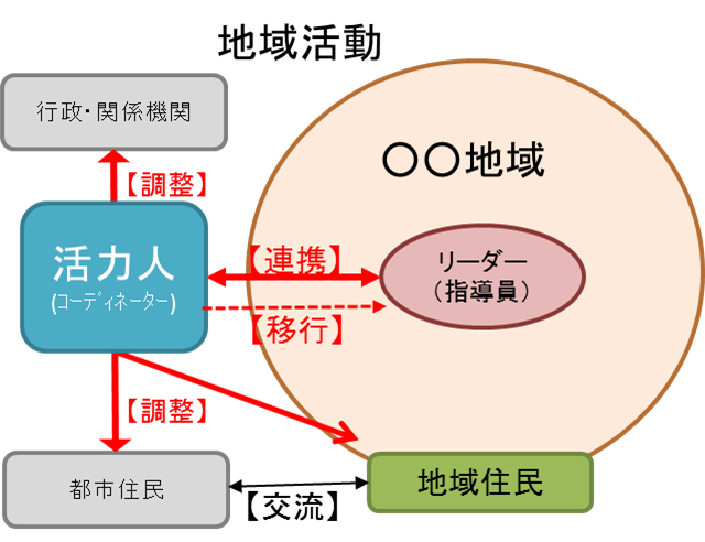 図:地域活動