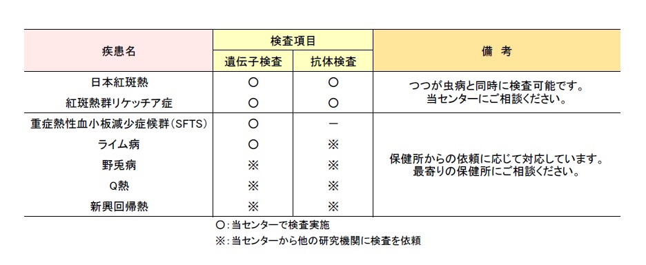 つつが虫病以外の対応可能検査一覧
