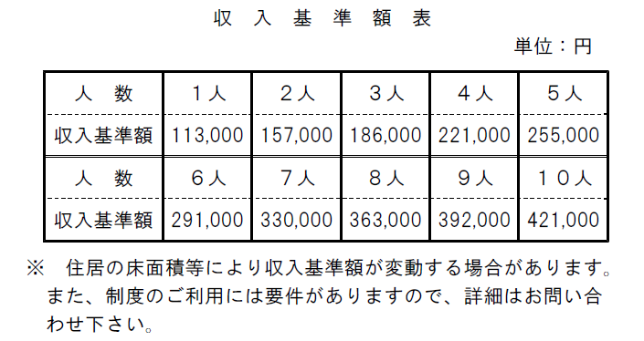 住居確保給付金のための収入基準額表です