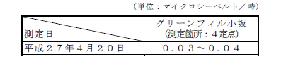 表:敷地境界の空間放射線量