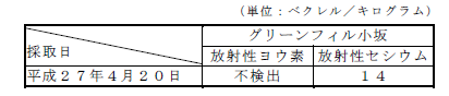 表:排水汚泥の放射性物質濃度