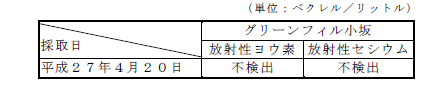 表:地下水の放射性物質濃度