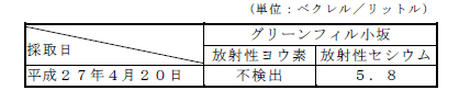 表:放流水の放射性物質濃度