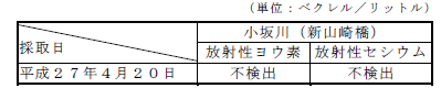 表:河川水